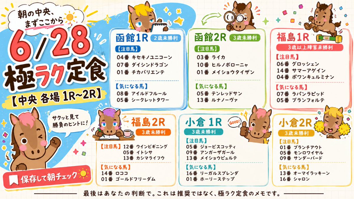 gokuraku_keiba's tweet photo. 6/28　極ラク定食

■ 函館1R ２歳未勝利

【注目馬】
04番キセキノユニコーン
07番ダイシンドラゴン
01番チカバリエンテ

【気になる馬】
08番アイルドフルール
05番シークレットタワー

■ 函館2R ３歳未勝利

【注目馬】
03番ライカ
10番ヒルノボローニャ
01番メイショウタイザン

【気になる馬】
05番テンレッドサン
13番ルナノーヴァ

■ 福島1R ３歳以上障害未勝利

【注目馬】
06番グロッシェン
14番サマーアゲイン
04番ポワンキュルミナン

【気になる馬】
07番ラパンラピッド
05番ブランフォルテ

■ 福島2R ３歳未勝利

【注目馬】
12番ウインビギニング
05番イトシサ
13番カシマライフウ

【気になる馬】
14番ロココ
01番ゴールドフリーダム

■ 小倉1R ３歳未勝利

【注目馬】
05番ジョービスコッティ
09番アンガーザガール
13番メイショウピュルテ

【気になる馬】
16番リーガルスプレンダ
01番ホーリーステップ

■ 小倉2R ３歳未勝利

【注目馬】
01番ブランチアウト
05番モンロワイヤル
09番サンダーバード

【気になる馬】
13番オーマイラッキーン
16番シャロン

━━━━━━
最後はあなたの判断で。これは推奨ではなく、極ラク定食のメモです。