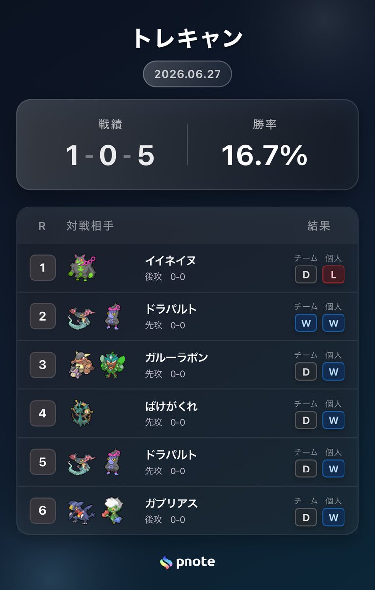 Futoo1234's tweet photo. トレキャンタッグチームバトル
使用デッキ:バシャドラパ

個人5-1、T1-0-5
しんじゅピッピが強すぎた👌

ガーリーレコード高井さんと写真も撮れて大満足！！
チーム組んでくれてありがとうございました！
@oscar_pokedora 

またやりましょう〜

#トレキャンタッグチームバトル https://t.co/qBxliokE6Y