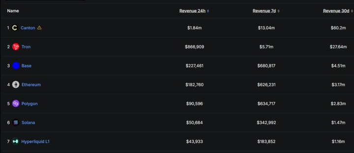 BitcoinWorldN's tweet photo. 📊 Canton Network tops blockchain revenue: $60.2M in 30 days. 2x Tron ($27.6M). 20x Ethereum ($3.2M).

Nobody talks about Canton. Everyone talks about Ethereum. The revenue data tells a different story.

#Canton #Ethereum #DeFi #Blockchain #BitcoinWorld https://t.co/HOAs9rnDwu
