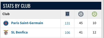 jfarlan's tweet photo. @teo_acm 131 matches for PSG according to transfermarkt https://t.co/13ApsZsUsN