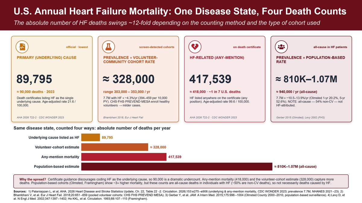gcfmd's tweet photo. 🫀💔 How many US individuals with heart failure ☠️ each year?
 
📋 90,000: HF as the UNDERLYING cause

🩺 418,000: HF anywhere on the death cert (~1 in 7 U.S. deaths!) 😳

🧪 ~328,000: 7.7M patients × volunteer-cohort death rate

🌎 ~810K–1M : 7.7M × population-based death rate https://t.co/7BPNguR06M