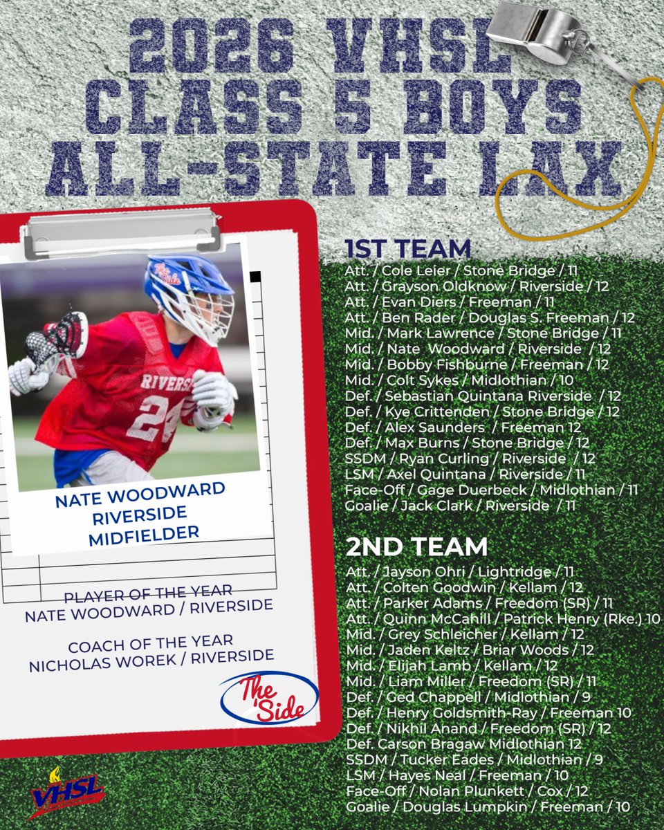 VHSL_'s tweet photo. Class 5 Boys Lacrosse All-State team: https://t.co/VYIlpG7yUu