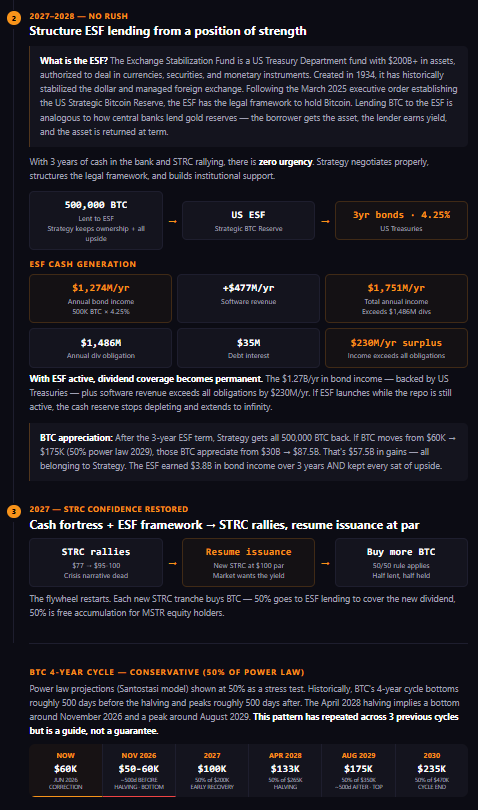 pdo787's tweet photo. I 100% agree, time and USD reserve is priority. Lots of talking about selling BTC or MSTR common in dilution to raise cash for STRC divs. They have better options that are especially advantageous now below cost basis. They could go to the capital markets (Cantor/Coinbase) and do a (Repo) Repurchase agreement at 4% for 66000 BTC raising $3.6b to give a total cash of $5b in reserves, buy back a chunk of Prefs at huge discount and have a 3 years dividend runway. Cost is $428m in interest but the tax benefit is $217m from base cost of 75000 per btc. Net cost is reduced to $211m net to buy 3 years of dividend runway, buy back prefs, reduce div costs and secure the STRC back as well as let BTC do what BTC does over 3 years.  Buying time is what matters right now. Then start working on future revenue streams that fully cover the dividend obligations such as the Exchange Stabilization Fund and using the treasury BTC as collateral for US Treasuries at 4.25% to fully cover future debt obligations. This is a real flywheel. In essence the STRC 11.5% is a dividend funded and secured by US Government Bonds. Like it or not, its the most secure form of revenue there is. This is a rinse and repeat as BTC continues to mature. Purists will hate it. See the illustration phases.