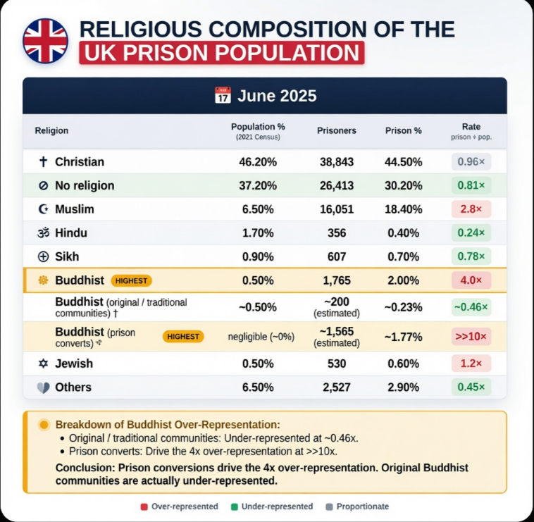 veyronsystems's tweet photo. @DiazPharsh4206 https://t.co/pe485lMYrk
these guyz take things out of context like this, and and demonize buddism and sinhalese...

after researching i found this was a lie, and they are mainly white british converts in prison, but when i posted the edited image with the truth, they blocked. https://t.co/8Qi3tLmn7O