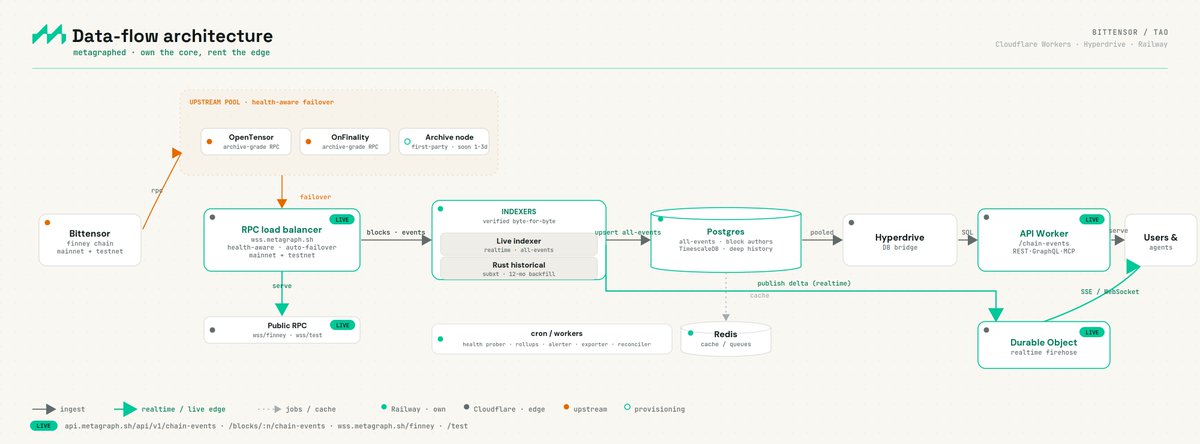 gittensor_io's tweet photo. Gittensor is building a Bittensor block explorer

🚀Big @metagraphed update

The data layer is getting much deeper:
• Rust indexer decoding Finney history into Postgres
• every block, extrinsic, and event captured
• block authors now tracked
• chain event APIs live at the edge
• load-balanced public RPC with failover
• archive node coming next

This is the path to Taostats-class deep queries, fully first-party.

Try it: https://t.co/GakEZP4xng
