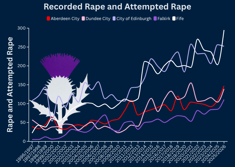 NewScotProfiles's tweet photo. Here are the statistics available for annual rape and attempted rape crimes in a handful of Scottish councils.

Location: 1996/7 -> 2025/6

Aberdeen: 39 -> 147
Dundee: 57 -> 139
Edinburgh: 108 -> 252
Falkirk: 5 -> 111
Fife: 22 -> 295

Our politicians must address this now! https://t.co/RneQ7JfGaA