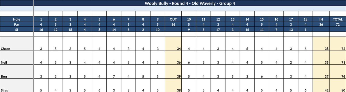 TheWoolyBully's tweet photo. Scores from the Final Round https://t.co/IWexLjddFO