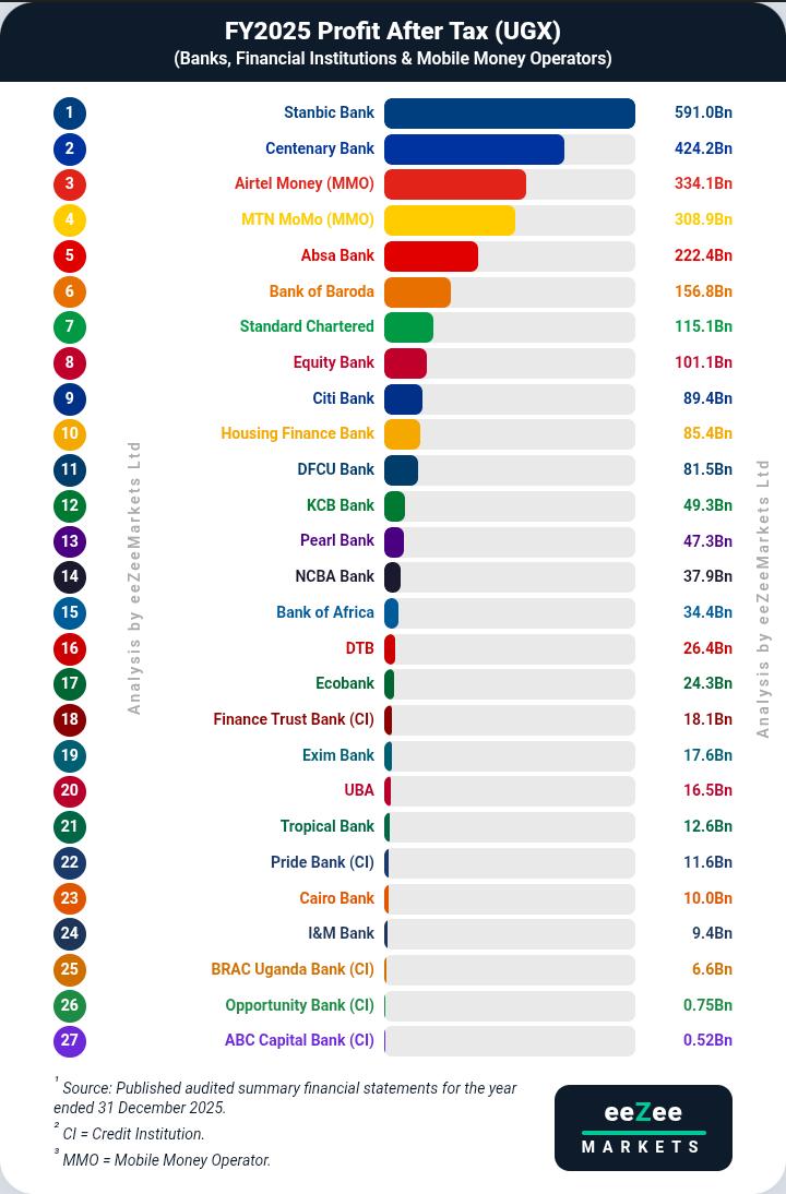 eeZee_Markets's tweet photo. Financial Year 2025 Profit after Tax for Banks, Credit Institutions and Mobile Money Operators. https://t.co/CFtOkGUEPG