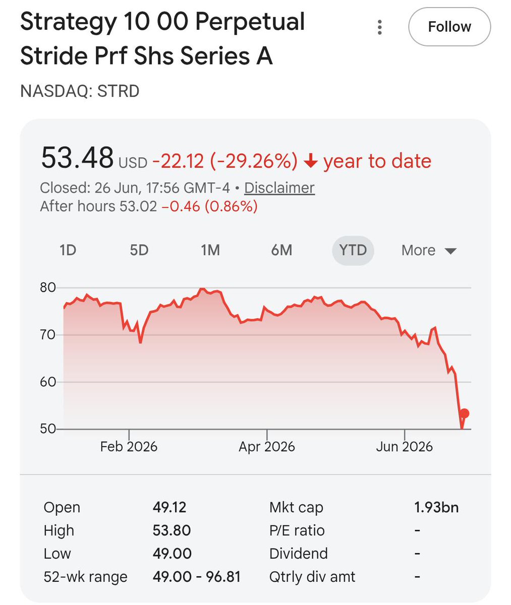 ZynxBTC's tweet photo. My favourite trade right now is Strategy's most junior preferred $STRD.

The numbers are incredible.

It has spent all year trading between $75-80 but has collapsed to $53.48 because of the panic around Strategy.

Effective dividend yield (1 year) = 18.70%
Capital Gain at $75 = 40.24%
Total gain = 58.94%

You can see the capitulation over the last few weeks in what has otherwise been a very steady trading range of $70-80.

Will be good to revisit this but I like this trade a lot.