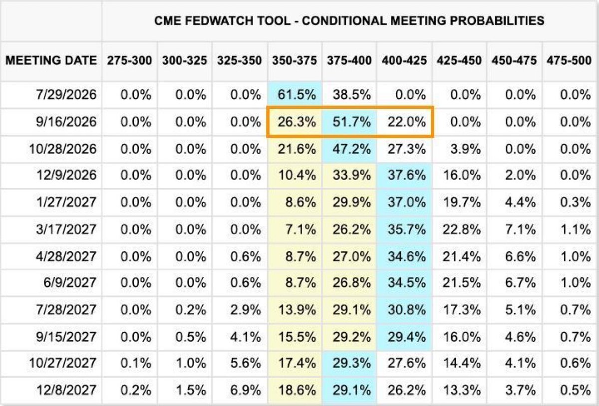 cryptosRus_info's tweet photo. 🇺🇸 FED RATE HIKE NOW PRICED FOR SEPTEMBER 2026

For the July meeting, the base case is still 350–375 bps (no change) at 61.5%.

But by September, markets are pricing moves up to 375–400 bps at 51.7%, with another 22.0% odds of going even higher to 400–425 bps. https://t.co/BOCjLFCDuT