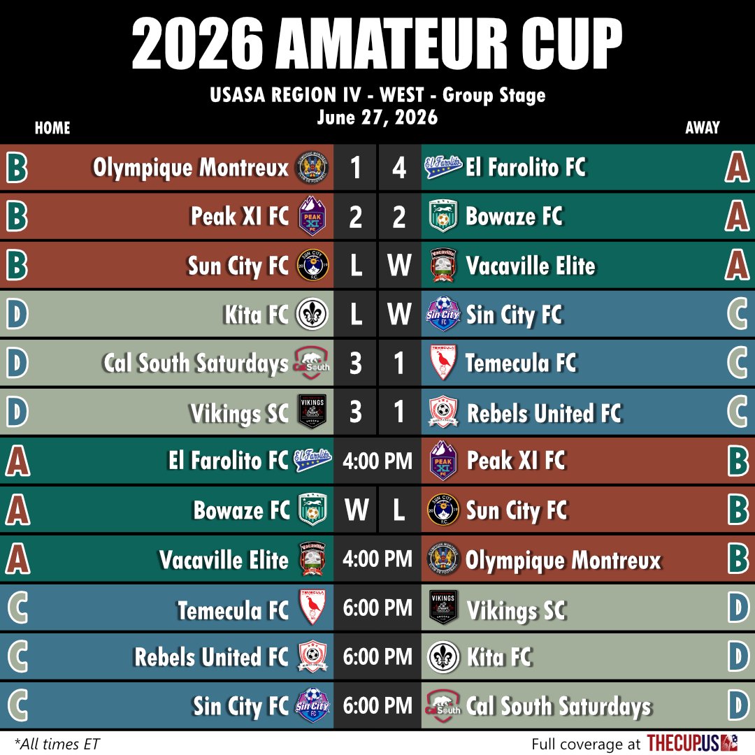 usopencup's tweet photo. National Amateur Cup

#USASA Region IV (West) has completed 2/3 group stage games. Three teams eliminated, no spots clinched for knockouts yet.

#NPSL side Sun City out after missing their second match (had wrong kickoff time). Kita trying to find more players for its third game. https://t.co/8YBeK6tcQg