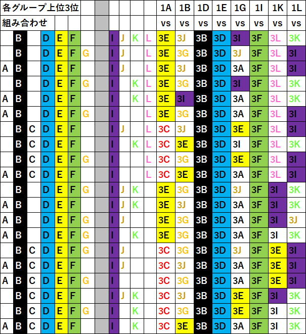 sepon24's tweet photo. ワールドカップ3位vs1位の組み合わせの可能性は
残り1日で下記22通り
L→K→Jの順でやっていって
Lのクロアチア△以上で決勝T進出と
Cのスコットランドの敗退が決まるので
とりあえずクロアチア基準で組み合わせ作ってみた
クロアチアが決勝T進出決めた場合は６通りで
メキシコ対エクアドルも決定です https://t.co/MtC9t9gr2j