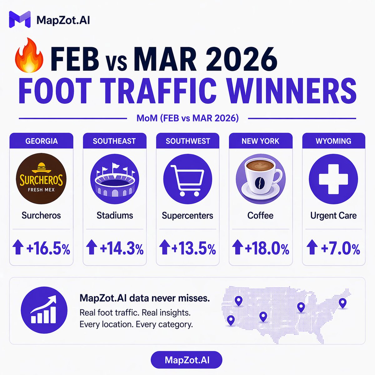 mapzot's tweet photo. The month of May 2026 said: ☕🚗🛒🏋️✈️🎢🍽️🎭⛽
https://t.co/2J9hXK5UWN exclusive foot traffic data is out NOW.
9 categories. Multiple states. Hundreds of cities.
One place to see it all 👇
👉https://t.co/VYwO8PxLDN
#MapZotAI #MayData #FootTraffic #LocationIntelligence #MapZotAI https://t.co/2SeD1d27O2