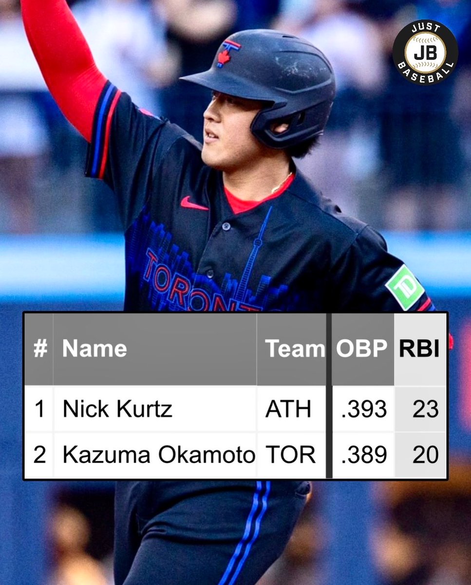 JustBB_Media's tweet photo. Hitters with at least a .385 OBP and 20 RBI in June:

Nick Kurtz
Kazuma Okamoto 🍁

The Japanese slugger is having an awesome start to his big league career! https://t.co/NjurIfaEPC