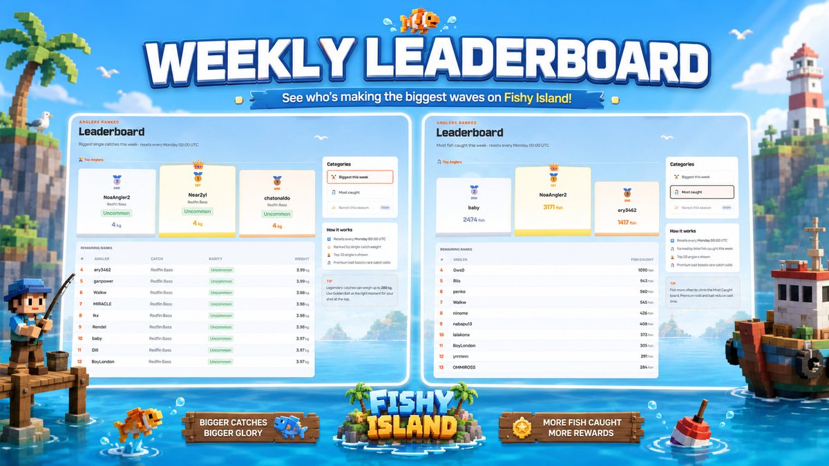 playfishyisland's tweet photo. Fishy Island Weekly Leaderboard

Players are already competing in two weekly categories:
• Biggest Catch This Week
• Most Caught Fish This Week

The leaderboard resets every Monday at 00:00 UTC, giving everyone a fresh weekly chance to climb the ranks and compete for the 1M $FISHY prize.

To keep the competition fair, we’ve also improved our anti-bot algorithm and detection system to better recognize suspicious farming patterns and block exploit attempts.

Our goal is to protect real players, the reward system, and the health of the $FISHY Island economy.

Real players. Real catches. Fair competition.

Good luck on the $FISHY leaderboard, anglers!