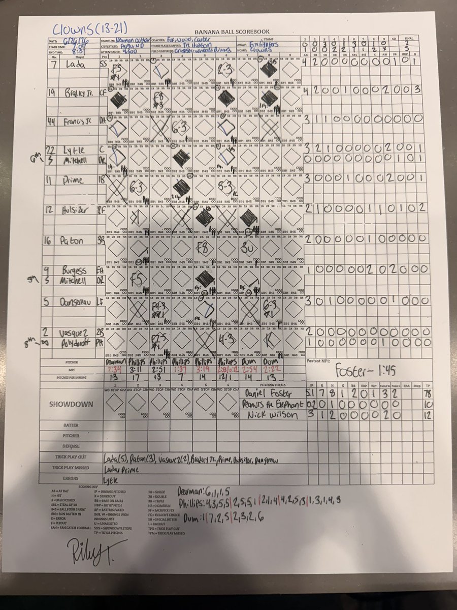 JoshTalevski's tweet photo. With home runs &amp; trick plays from Correlle Prime &amp; Jackie Bradley Jr., @TheIndyClowns emerged as 5-2 victors over @Firefighters_BB in Fargo, ND! The top 4 batters in the Clowns lineup combined for an impressive 10 hits in the win! @rileyturner017 on book! https://t.co/7epkLqYOI4