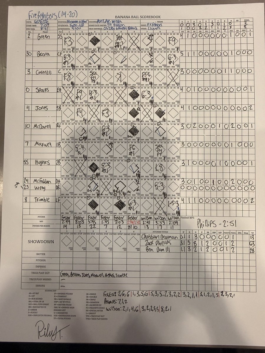 JoshTalevski's tweet photo. With home runs &amp; trick plays from Correlle Prime &amp; Jackie Bradley Jr., @TheIndyClowns emerged as 5-2 victors over @Firefighters_BB in Fargo, ND! The top 4 batters in the Clowns lineup combined for an impressive 10 hits in the win! @rileyturner017 on book! https://t.co/7epkLqYOI4