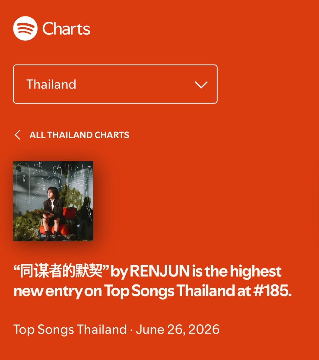 HRJRECORD's tweet photo. 260626 #黄仁俊charts

‘同谋者的默契’ by RENJUN debuts at #185 on Thailand 🇹🇭 Spotify Top Songs Chart. 

RENJUN ECHOES BETWEEN US
#RENJUN_同谋者的默契 https://t.co/XodOBBln1E