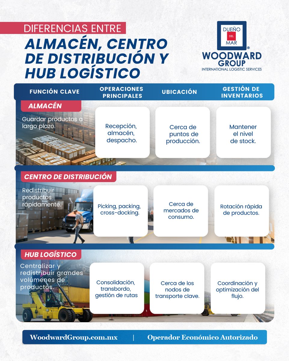 WoodwardGroup's tweet photo. En #logística, no todos los centros de operación cumplen la misma función 🚛📦. #Almacenes, #CentrosDeDistribución y #HubsLogísticos tienen objetivos distintos que impactan tiempos, costos y eficiencia ⏱️. Conoce sus diferencias y elige la mejor opción para tu operación 👇. https://t.co/gxkkCk0Gw3
