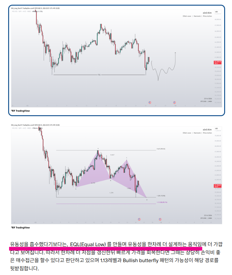 olnlkim's tweet photo. $BTC EQL을 만드는 움직임에 가까우며, 한차례 저점을 갱신한뒤 빠르게 올라와준다면 손익비 좋은 매수접근이 가능하다고 언급하였습니다.

오르내림 아카데미에서는 단순한 시황만 읊는게 아닌 실질적인 매수근거와 매도근거를 공유드리며 하모닉 이론에 대한 교육자료또한 제공하고 있습니다. https://t.co/0897S9P1m7