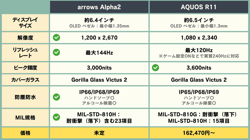 dogdoglab's tweet photo. 価格によるけど…「arrows Alpha2」が良いか🤔
⚡90W急速充電&microSD対応「arrows Alpha2」
vs
📷 ライカ監修カメラ(望遠カメラも搭載)「AQUOS R11」
皆はどっちを選ぶ?
スペックや機能の違いを比較表にまとめました👇
#arrowsAlpha2 #AQUOSR11 #スマホ https://t.co/6Dxfv2Rzz1