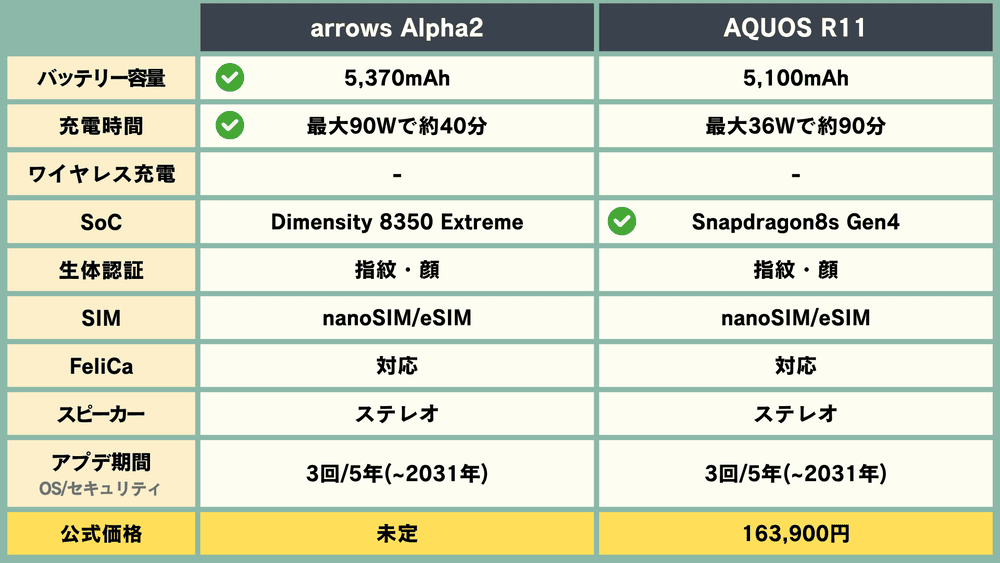 dogdoglab's tweet photo. 価格によるけど…「arrows Alpha2」が良いか🤔
⚡90W急速充電&microSD対応「arrows Alpha2」
vs
📷 ライカ監修カメラ(望遠カメラも搭載)「AQUOS R11」
皆はどっちを選ぶ?
スペックや機能の違いを比較表にまとめました👇
#arrowsAlpha2 #AQUOSR11 #スマホ https://t.co/6Dxfv2Rzz1