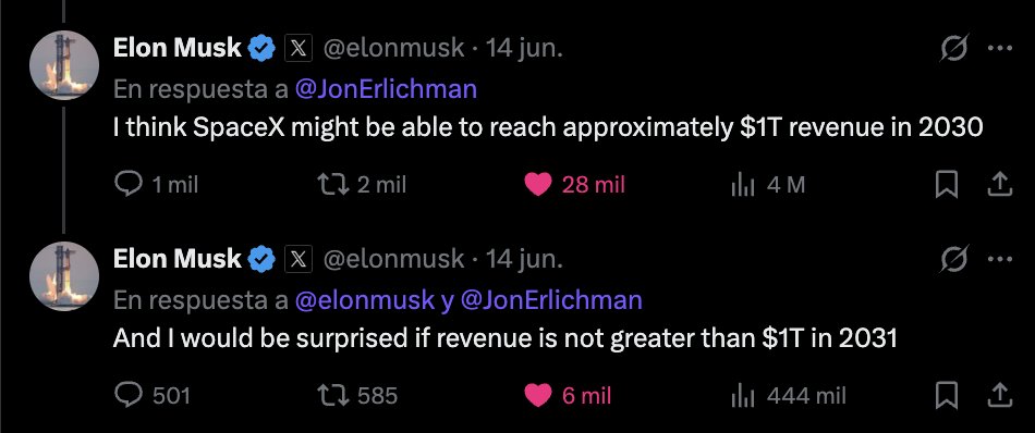 franperez_fp's tweet photo. Hace dos semanas Elon dijo que SpaceX debería facturar 1 trillion en 2030 y que le sorprendería mucho que no lo logre para 2031.

Si decidís creerle, eso implica multiplicar la facturación 54 veces. En promedio, un crecimiento del 123% anual, durante cinco años seguidos.

En 2025 facturaron 19 billions. Y este año, la facturación viene encaminada para cerrar en más de 39 billions.