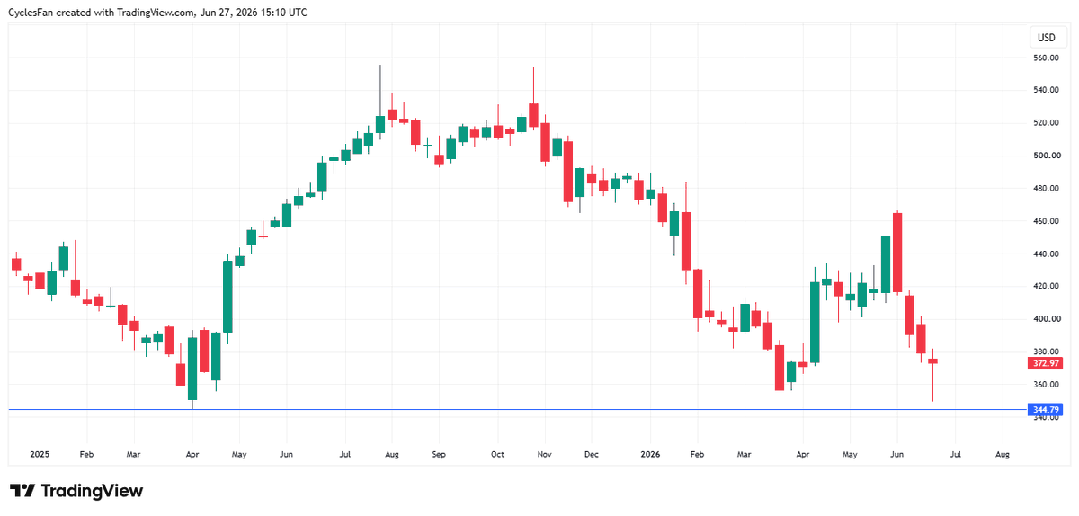 CyclesFan's tweet photo. $MSFT - On Thursday it undercut the March low and came within $4.4 of hitting the April 2025 low. On Friday it rallied 5.7% which resulted in a potentially bullish weekly candle that has a long lower wick. A weekly close above 382 next week will confirm a weekly bullish reversal. https://t.co/jJlDm4a2UB