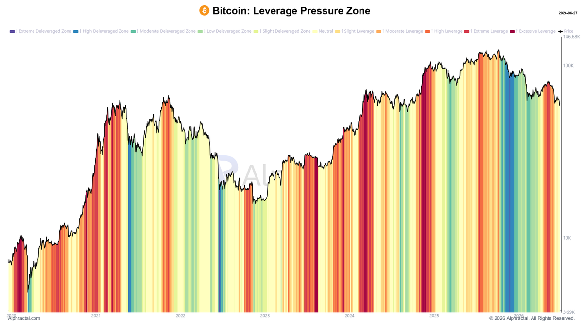joao_wedson's tweet photo. I am still waiting for extreme deleveraging zones in Bitcoin.

Only then should we close the short position with an Alpha-level degree of confidence.

I shared the entire history of this short since $97K, and holding it for this long was only possible because of the quality of the metrics and patience.

Nothing more than that.