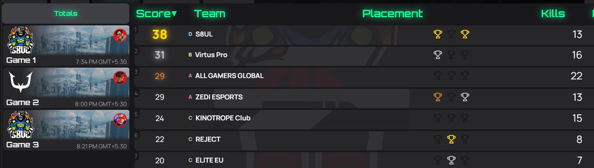 beingzpranav's tweet photo. Scrims Going Good 
High Hopes EWC 🚀🚀 https://t.co/EUTxUuMSzv