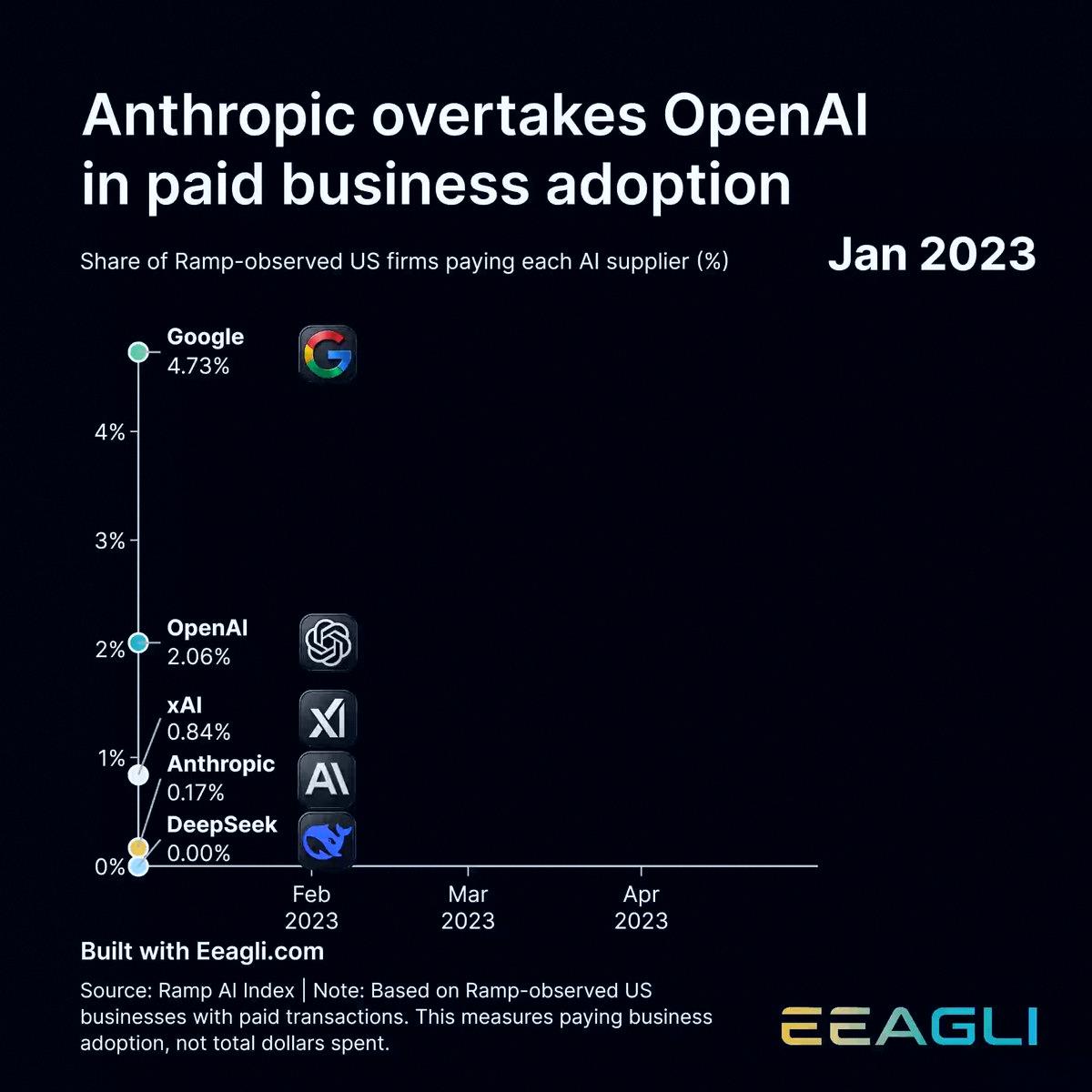 MenorBl02's tweet photo. AI showdown for business is heating up. Anthropic's making big moves now 🚀 https://t.co/3zil61rkZz