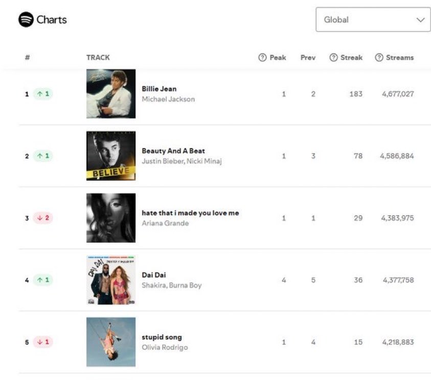 QCWorldwide's tweet photo. ᯤ |  Justin Bieber & Nicki Minaj’s “Beauty And A Beat” RISES TO #2[+1] on Global Spotify 14 years after its release despite new releases. 

— It received an INCREASED 4.58 Million Streams on its 120th day charting. It spent 31 days at #1.

— There is now a 100K Gap between #2 and #1. We have another shot at #1.