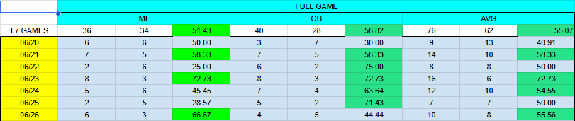 KDeezBETS's tweet photo. This week's been a little hard to find games to bet on but OUs on the model has carry this week.  3-0 yday.  Let's keep it going https://t.co/Turq04UPCn