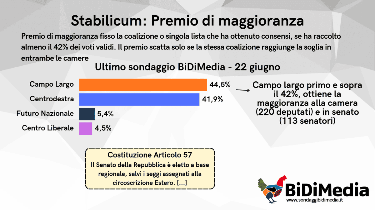 SBidimedia's tweet photo. 🔴 Anatomia di una legge elettorale: tutto sullo STABILICUM

articolo completo👇🏻
https://t.co/cSveSSMcUV https://t.co/E10A0IVFy7