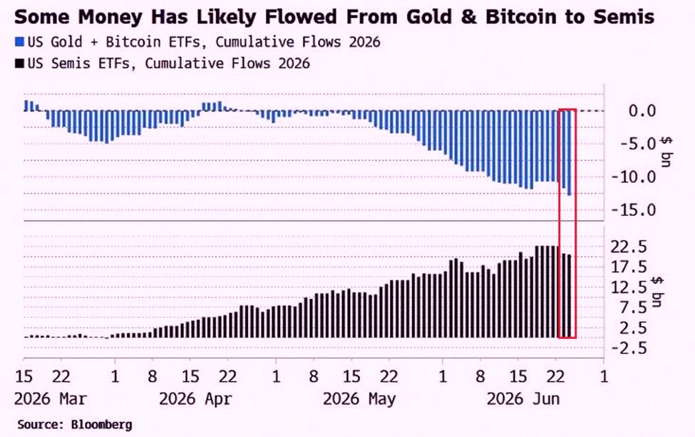 88micci's tweet photo. Looks like everyday investors are shifting from gold and Bitcoin into chip stocks:

Gold &amp; Bitcoin ETFs have seen $12B leave since April.
Semiconductor ETFs pulled in $20B over that time.

The move sped up mid-May — outflows from gold/bitcoin tripled, while semiconductor i https://t.co/Iq9X5LCPtx