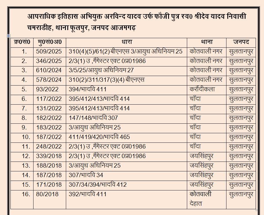 sultanpurpolice's tweet photo. #Sp_str @ipsCharuNigam के निर्देशन में थाना को0नगर पुलिस द्वारा अ0सं0-351/2026 धारा 308(5)/61(2) बीएनएस में वांछित अभियुक्त अरविन्द यादव उर्फ फौजी पुत्र स्व0 श्रीदेव यादव नि0 चमराडीह थाना फूलपुर जनपद आजमगढ़ को गिरफ्तार कर विधिक कार्यवाही करते हुए मा0न्यायालय भेजा गया। https://t.co/P4bsbfIIzC