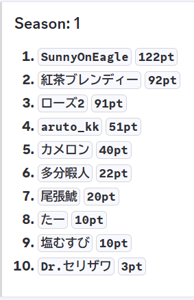 kochavrendyy's tweet photo. Day1の結果はこのようになりました！
明日は20:00~です！
まだまだ参加お待ちしております！
#ゴジバト https://t.co/89CtU8RA4l