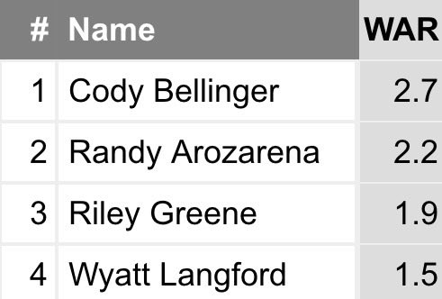 McFarland_Shawn's tweet photo. Wyatt Langford, who has played only 40 games this season, is now fourth among primary AL left fielders in fWAR. 

He’s slashed .317/.371/.634 with 7 home runs since he returned from the injured list earlier this month. https://t.co/kbyirpfTXt