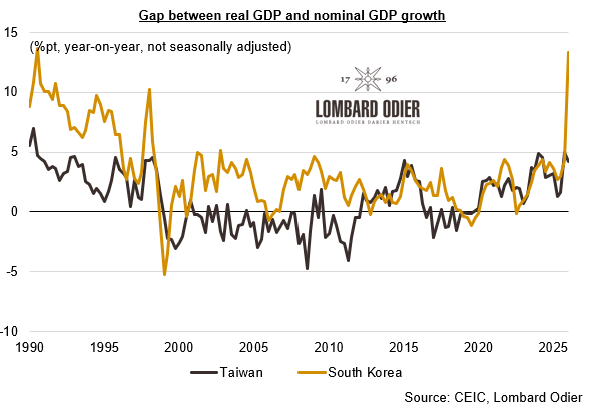 leveltargetnow's tweet photo. Some might argue that this is merely an echo of what Taiwan has experienced amid its enormous chip export boom, but South Korea's case is far starker. There, the gap between real and nominal GDP growth reached 13.3 percentage points in Q1, compared with just 4.3 points in Taiwan. https://t.co/3EPbsZtSkW