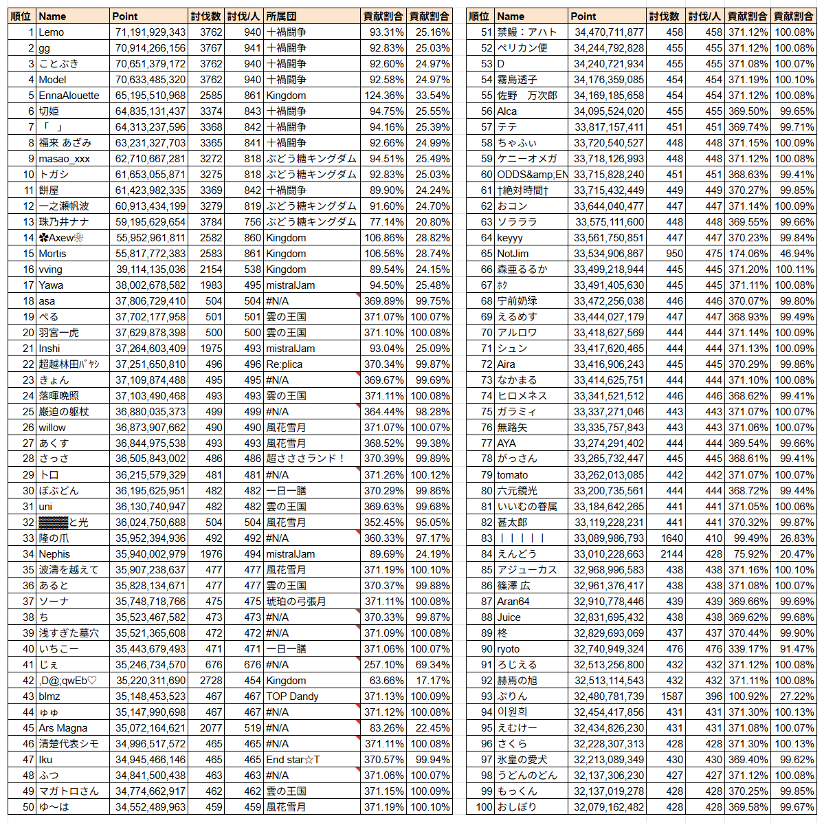 dbFvkWQDWFWBDaB's tweet photo. 第83回 古戦場(火有利)4日目 日速 個人ランキング https://t.co/1t2gQXgKia