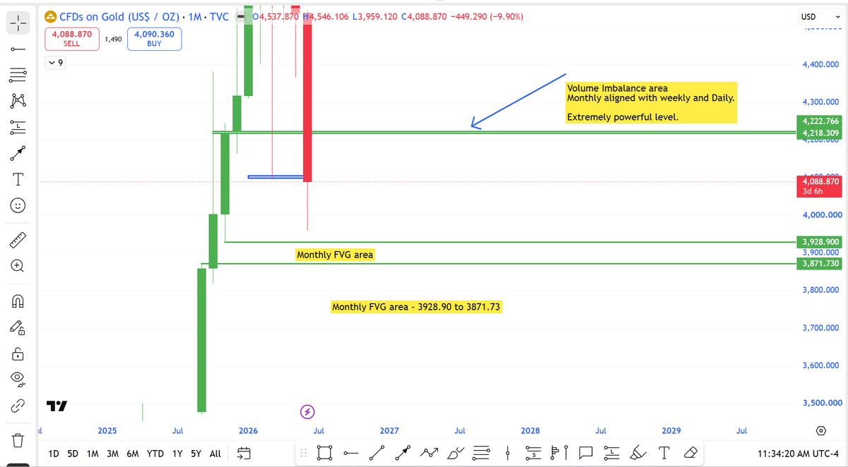 researchmantra0's tweet photo. #Gold - Weekly Analysis
#Learningchart
Monthly - Volume Imbalance available at 4218 to 4222& Monthly FVG is available below current price 3928.90 to 3871.73
These monthly area are very much important before taking any trade in intraday.
Weekly - External range liquidity has been taken by weekly candle and now it can go for internal range liquidity and that is available near 4210 to 4222.
Daily - Dialy Bias - Reversal Bullsih .4112 to 4143 area - Bearish FVG . candle can tap into Bearish FVG area.
One bearish FVG has been broken by market on daly chart and that is marked in chart.
View - Short term bullish so that market can take liquidity from bearish fvg and bearish volume imbalance area. Shorts also may active from these levels but dont forget that market has broken one bearish FVG in daily chart.
Means - There will be more volatility in market as Bear will come from upside and this bearish fvg ( Broken one ) may act as IFVG and this IFVG will be bulls protection area.