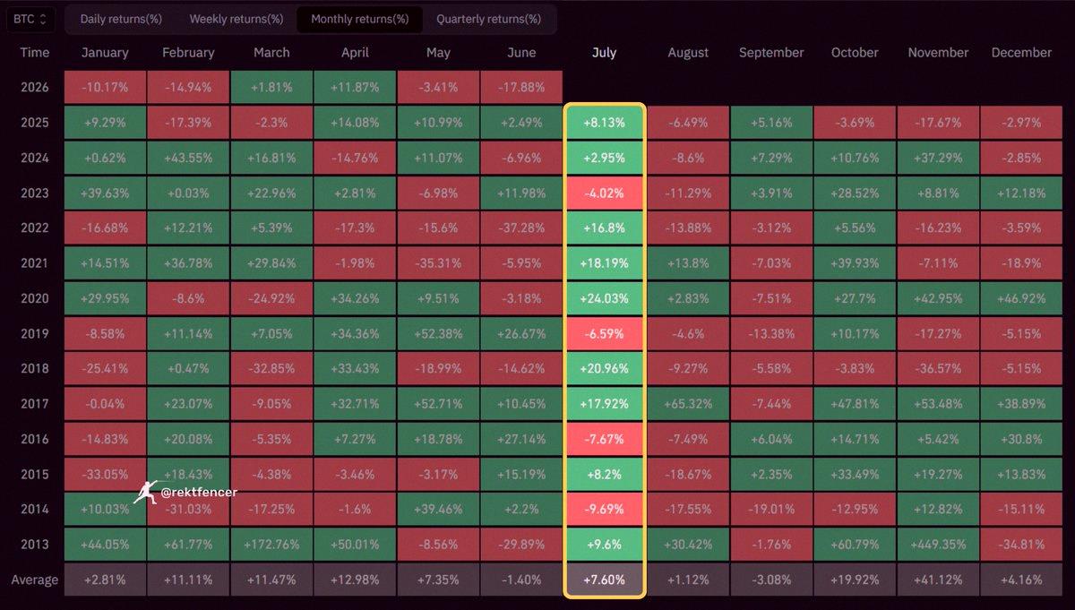chaysuan's tweet photo. Been looking at 13 years of $BTC data.

Only three months have stayed green consistently.
October: 3 red months
February: 4 red
July: 4 red

Everything else is pretty random.

Hope you're ready for what's ahead. https://t.co/bWpXfOseem