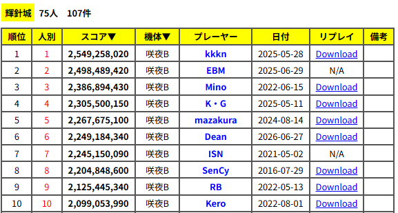 Dean51184154's tweet photo. #輝針城咲夜Bは楽しい
22.49億。ハイスコア更新。
素点(万): 4.0、19.4、24.3、32.3、37.7、42.6
スコア(億): 0.25、1.14、4.43、8.82、15.90、22.49
2.0: 1、5、10、12、14、8
スペカ: 3、2、1、2、4、5
TWC初出場で突き付けられたあまりに高い壁を5年かけて越えました
あと1週間、全力で突っ走るよ。 https://t.co/LqzE2okRM6