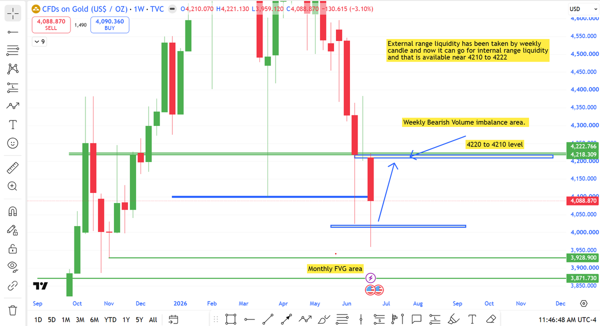researchmantra0's tweet photo. #Gold - Weekly Analysis
#Learningchart
Monthly - Volume Imbalance available at 4218 to 4222& Monthly FVG is available below current price 3928.90 to 3871.73
These monthly area are very much important before taking any trade in intraday.
Weekly - External range liquidity has been taken by weekly candle and now it can go for internal range liquidity and that is available near 4210 to 4222.
Daily - Dialy Bias - Reversal Bullsih .4112 to 4143 area - Bearish FVG . candle can tap into Bearish FVG area.
One bearish FVG has been broken by market on daly chart and that is marked in chart.
View - Short term bullish so that market can take liquidity from bearish fvg and bearish volume imbalance area. Shorts also may active from these levels but dont forget that market has broken one bearish FVG in daily chart.
Means - There will be more volatility in market as Bear will come from upside and this bearish fvg ( Broken one ) may act as IFVG and this IFVG will be bulls protection area.