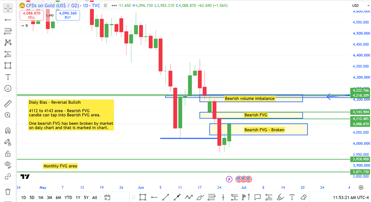 researchmantra0's tweet photo. #Gold - Weekly Analysis
#Learningchart
Monthly - Volume Imbalance available at 4218 to 4222& Monthly FVG is available below current price 3928.90 to 3871.73
These monthly area are very much important before taking any trade in intraday.
Weekly - External range liquidity has been taken by weekly candle and now it can go for internal range liquidity and that is available near 4210 to 4222.
Daily - Dialy Bias - Reversal Bullsih .4112 to 4143 area - Bearish FVG . candle can tap into Bearish FVG area.
One bearish FVG has been broken by market on daly chart and that is marked in chart.
View - Short term bullish so that market can take liquidity from bearish fvg and bearish volume imbalance area. Shorts also may active from these levels but dont forget that market has broken one bearish FVG in daily chart.
Means - There will be more volatility in market as Bear will come from upside and this bearish fvg ( Broken one ) may act as IFVG and this IFVG will be bulls protection area.