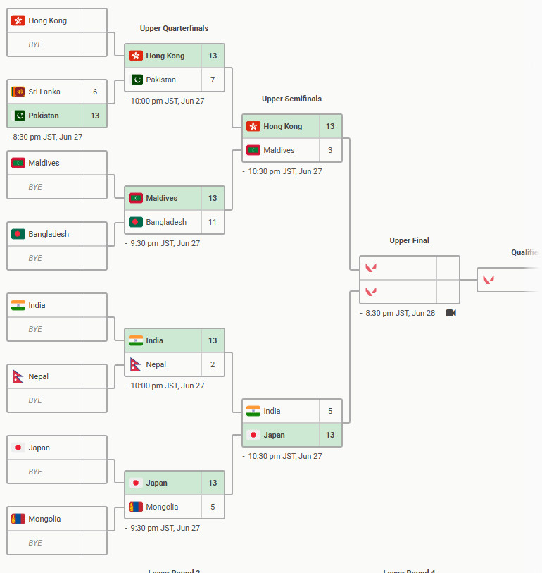 fps_hr7's tweet photo. ENC VALORANT部門アジア予選 日本代表
vs モンゴル 13-5

vs インド 13-5

次回6月28日8:30~
の香港に勝利すれば日本代表世界大会進出!!

#ENC https://t.co/h93zvF7Dcw
