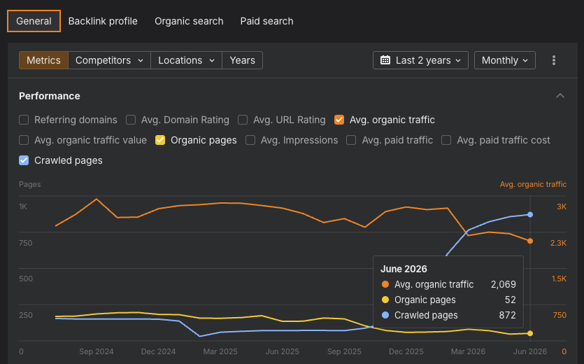 Adoubleagent's tweet photo. @Kevin_Indig @top5seo @AirOpsHQ Kevin's not a Avatar Last Airbender fan.

But Kevin to put this into context this is the crawled pages vs pages with traffic vs avg organic traffic in Ahrefs for the website (skio(.)com.

Not saying it's Airops...but I know you recognise the pattern in the data. https://t.co/qvMPjxTpVt