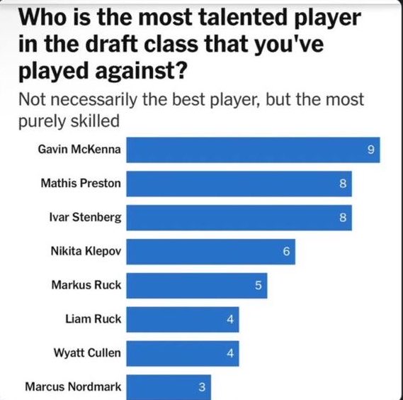 anacalling_fhf's tweet photo. Ducks have drafted players 2, 4, &amp; 8 on this list https://t.co/7nATpygzmI