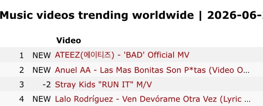 ATEEZ Charts 🫧 tweet media