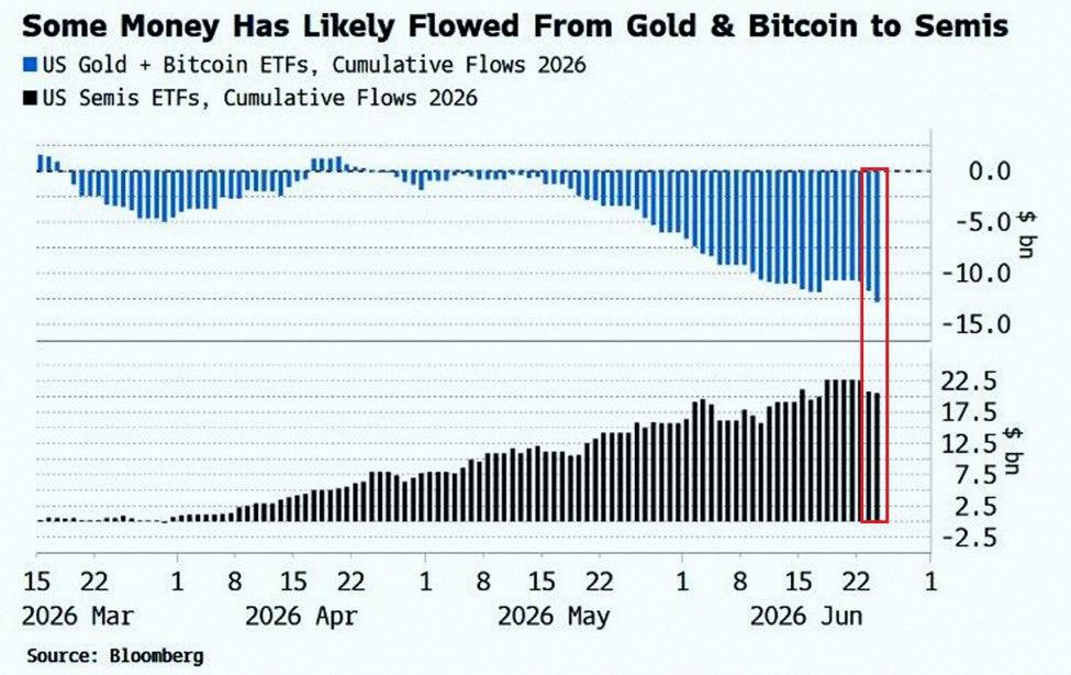 _DaniFCB's tweet photo. 🚨 個人投資家、金やビットコインから半導体株へ資金をシフト

・金・ビットコインETF：合計120億ドル流出
・半導体ETF：合計200億ドル流入

5月中旬以降はこの動きがさらに加速。金・BTCからの資金流出は3倍以上に拡大し、半導体ETFへの流入は約2倍に増加。

価格も対照的で、

🔸GLD：-13% https://t.co/PgPw2ZI03A